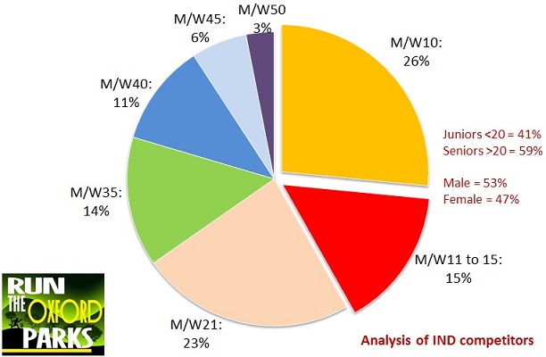 RTOP2015 pie chart of IND ages.jpg